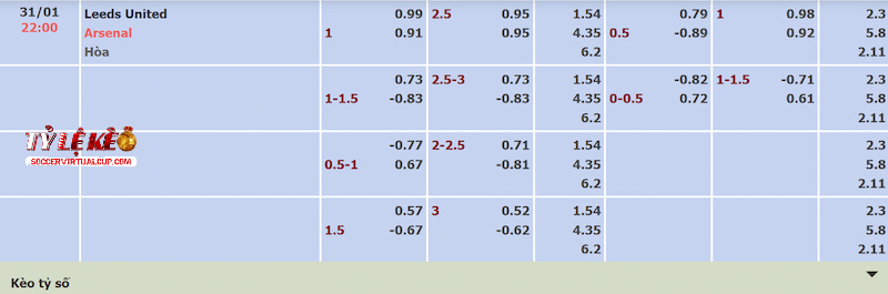 Tỷ lệ kèo trận Leeds vs Arsenal