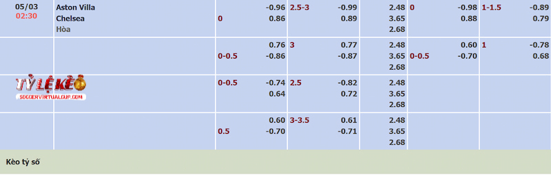 Tỷ lệ kèo trận Aston Villa vs Chelsea