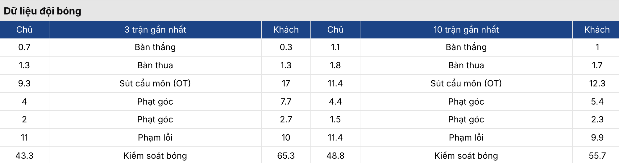 Soi kèo: Leicester vs Bristol 3h45 ngày 11/3 3 Keonhacai 5