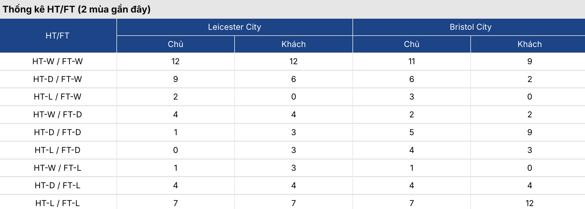 Soi kèo: Leicester vs Bristol 3h45 ngày 11/3 2 Keonhacai 5