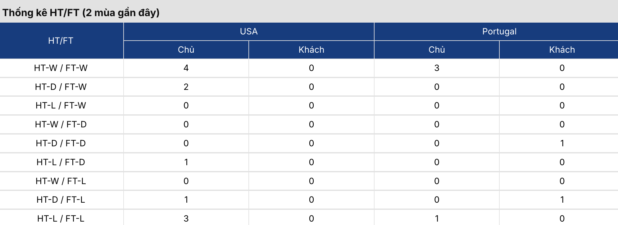 Soi kèo: Mỹ vs Bồ Đào Nha 6h ngày 1/4 3 Keonhacai 5
