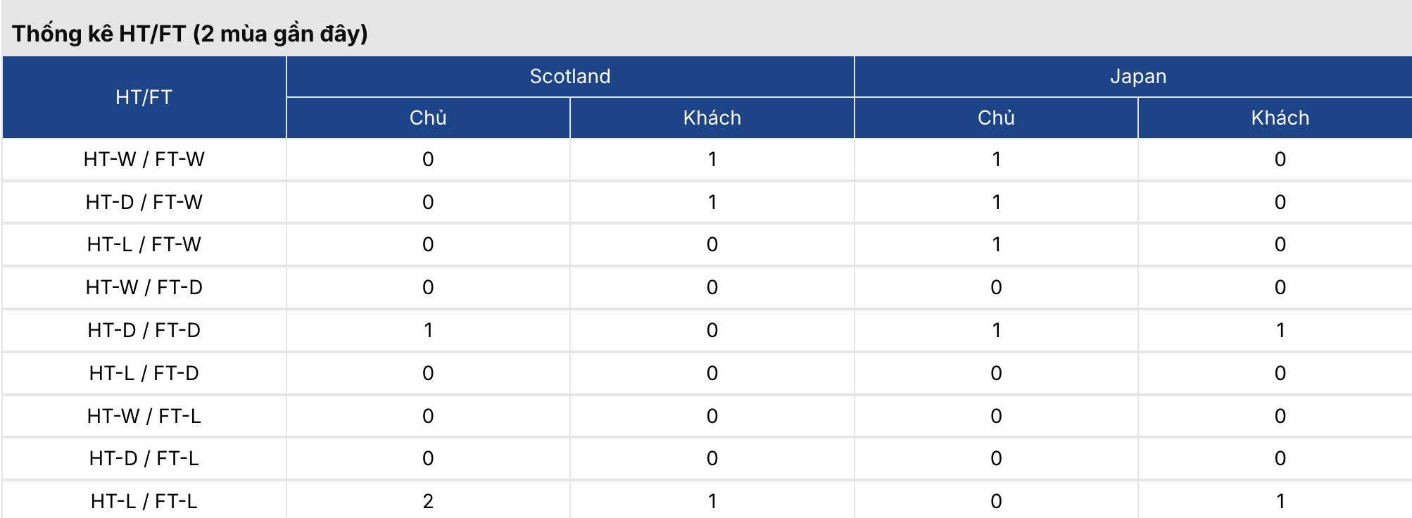 Soi kèo: Scotland vs Nhật Bản 0h ngày 29/3 3 Keonhacai 5