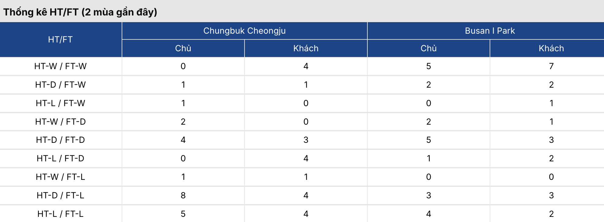 Soi kèo: Cheongju vs Busan 12h ngày 29/3 3 Keonhacai 5