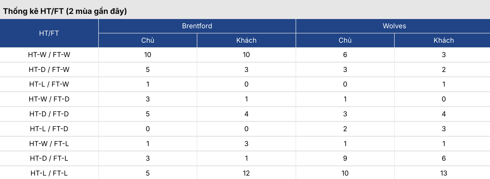 Soi tỷ lệ kèo: Brentford vs Wolves 3h ngày 17/3 2 Keonhacai 5