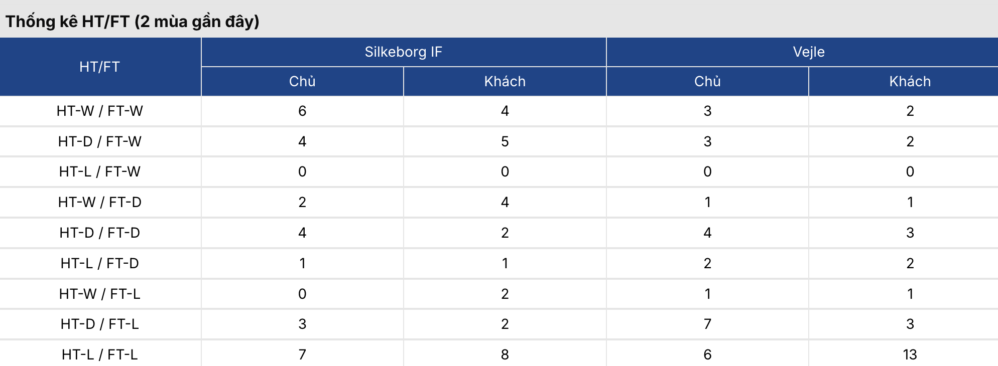 Soi tỷ lệ kèo: Silkeborg vs Vejle 1h ngày 17/3 2 Keonhacai 5
