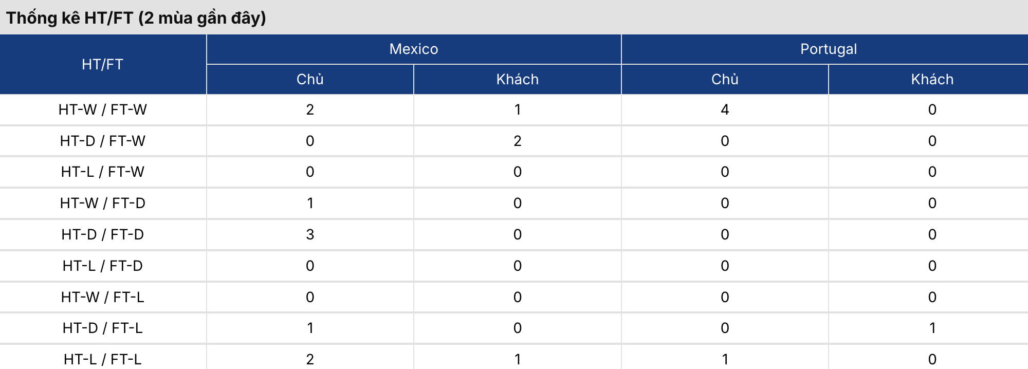 Soi kèo: Mexico vs Bồ Đào Nha 8h ngày 29/3 3 Keonhacai 5