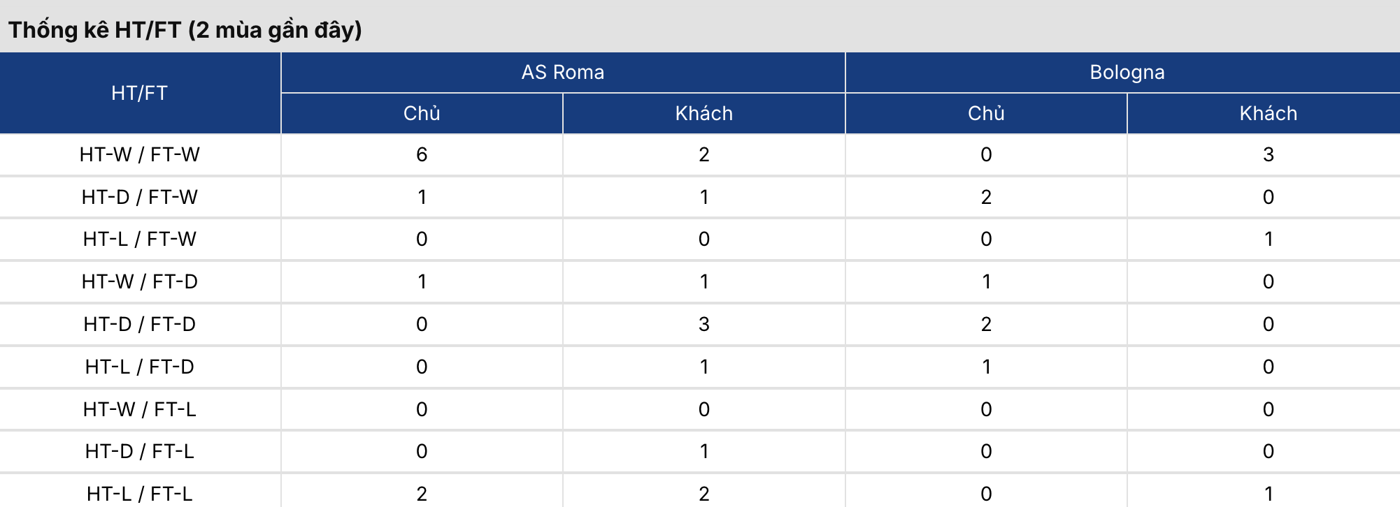 Soi kèo nhà cái: AS Roma vs Bologna 3h ngày 20/3 3 Keonhacai 5
